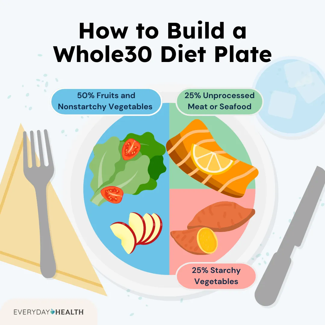 Illustrative graphic titled How to Build a Whole30 Diet Plate shows 50% fruits and nonstartchy vegetables, 25% unprocessed meat or seafood, 25% starchy vegetables. Everyday Health logo