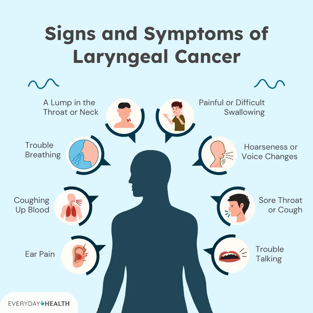 graphic titled, signs and symptoms of laryngeal cancer, illustrated points include Hoarseness or Voice Changes, Sore Throat or Cough, A Lump in the Throat or Neck, Painful or Difficult Swallowing, Ear Pain, Trouble Talking, Trouble Breathing, and Coughing