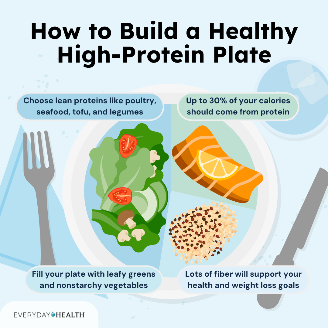Illustrative graphic titled How to Build a Healthy High-Protein Plate shows Up to 30% of your calories should come from protein, Choose lean proteins like poultry, seafood, tofu, and legumes, Fill your plate with leafy greens and nonstarchy vegetables.
