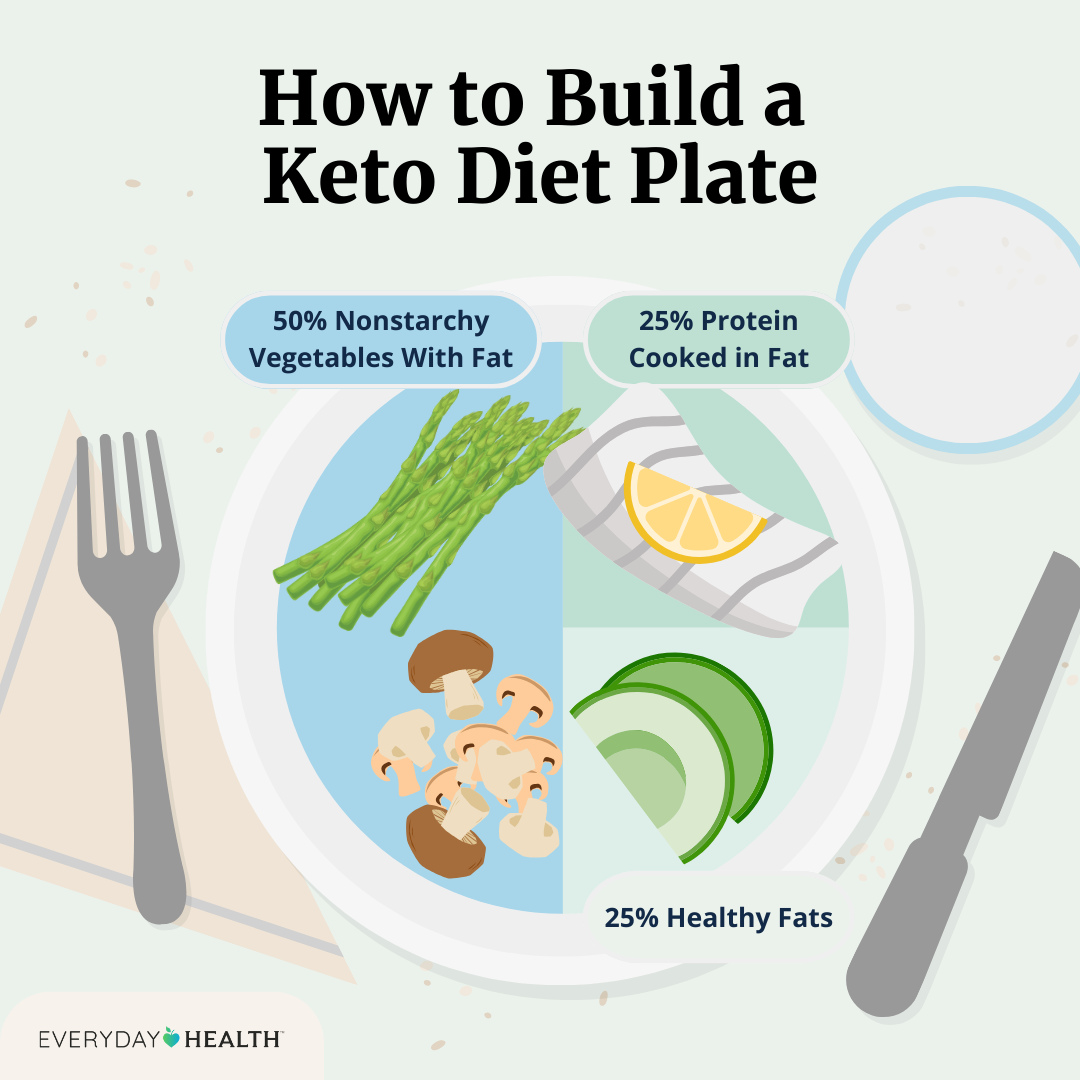 Illustrative graphic titled How to Build a Keto Diet Plate shows 50% non starchy veggies with fat, 25% protein cooked in fat, 25% healthy fats.