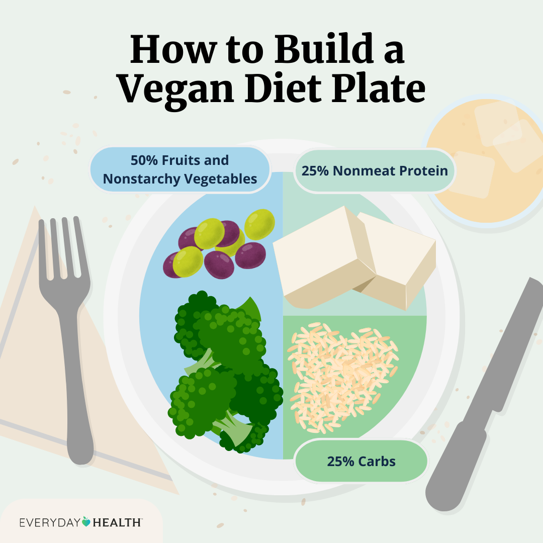 Illustrative graphic titled How to Build a Vegan Diet Plate shows 50% fruits and non starchy veggies, 25% non meat protein and 25% carbs