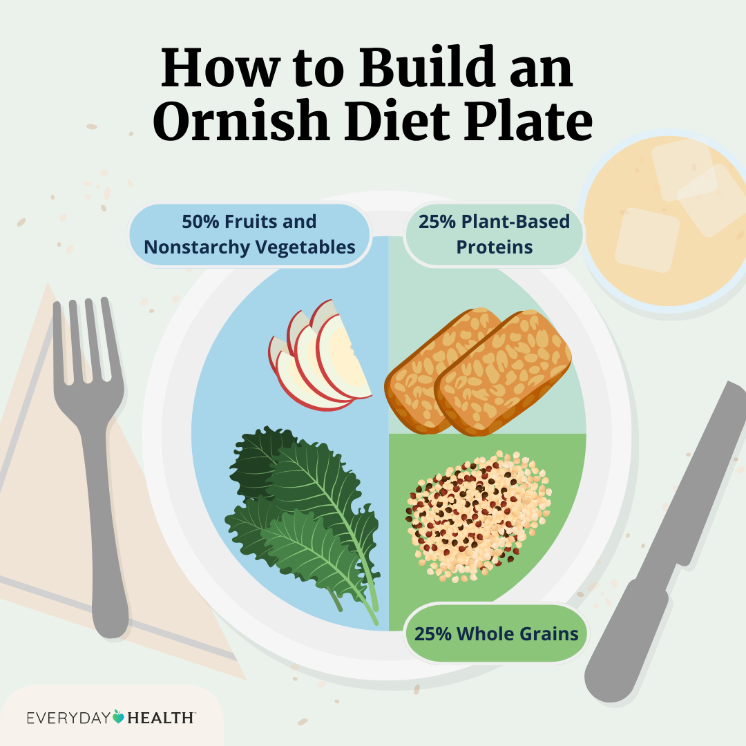 Illustrative graphic titled How to Build an  Ornish Diet Plate shows 50% fruits and non starchy veggies, 25% plant based proteins and 25% whole grains. Everyday Health logo