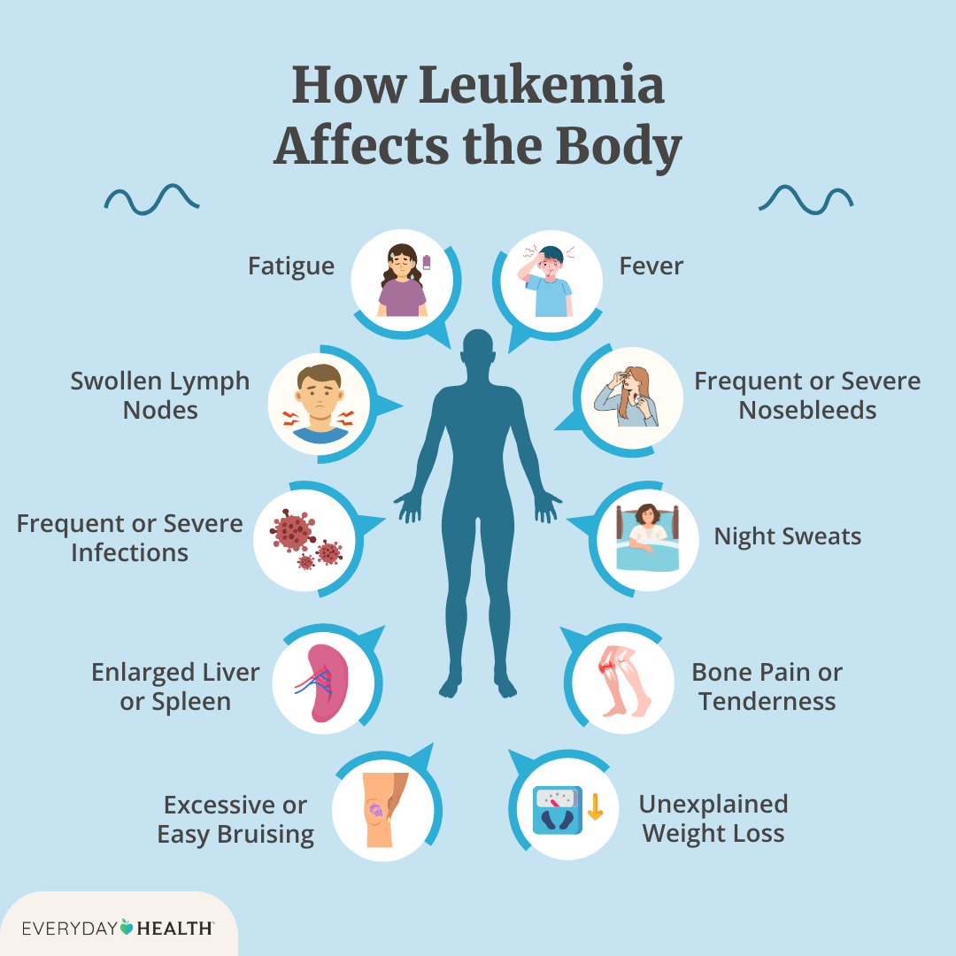 Illustrative graphic titled How Leukemia Affects the Body shows Fatigue, Frequent or Severe Infections, Swollen Lymph Nodes, Enlarged Liver or Spleen, Bruising, Nosebleeds, Fever, Night Sweats, Weight Loss, Bone Pain or Tenderness. Everyday Health logo