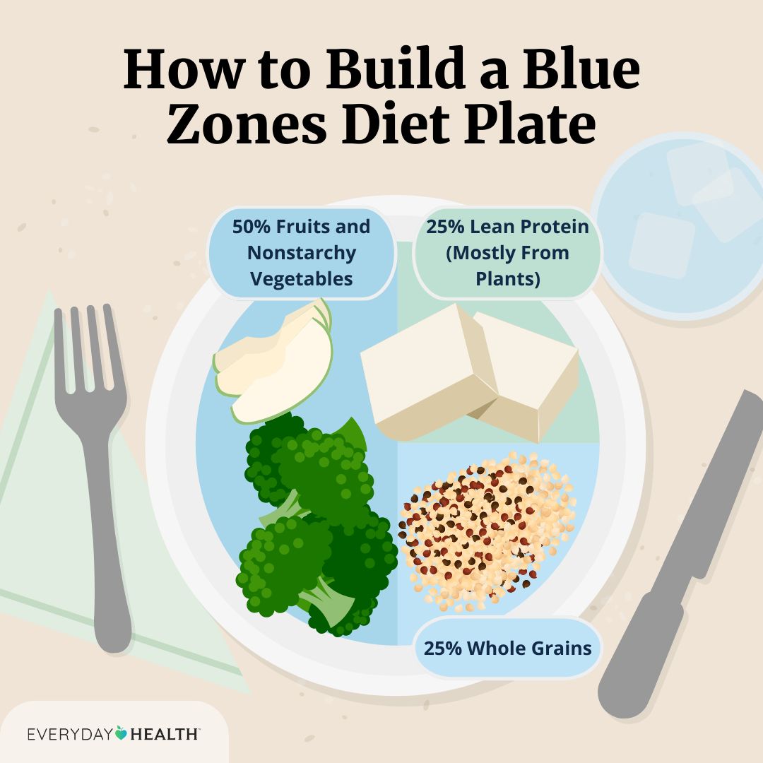 Illustrative graphic titled How to Build a Blue Zones Diet Plate shows 50% fruits/ non starchy veggies, 25% lean protein, 25% whole grains. Everyday Health logo