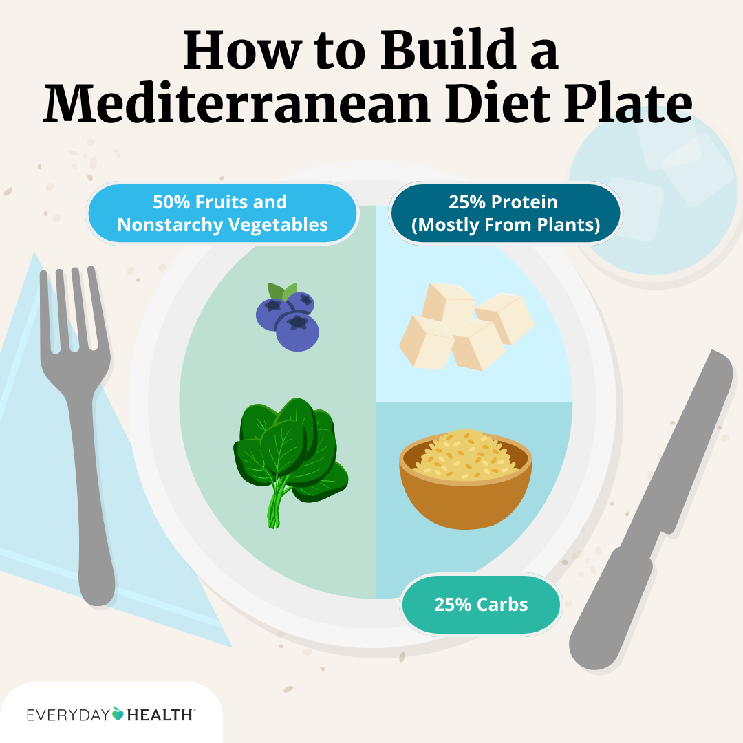 Illustrative graphic titled How to Build a Mediterranean Diet Plate shows 50% fruits and non-starchy vegetables, 25% protein (mostly from plants), 25% carbs. Everyday Health logo