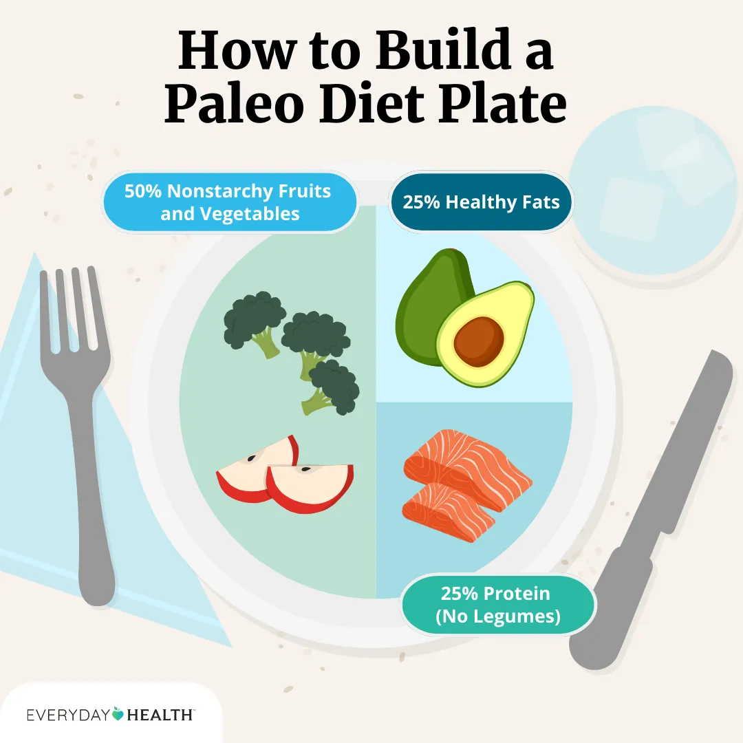 Illustrative graphic titled How to Build a Paleo Diet Plate shows 50% non-starchy fruits and vegetables, 25% healthy fats, 25% proteins (no legumes).. Everyday Health logo