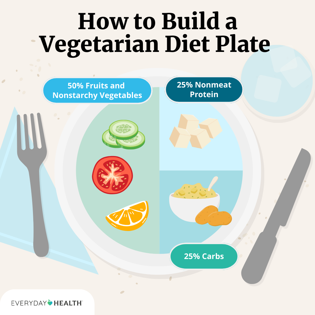 Illustrative graphic titled How to Build a Vegetarian Diet Plate shows 50% fruits and non-starchy vegetables, 25% non-meat protein, 25% carbs. Everyday Health logo