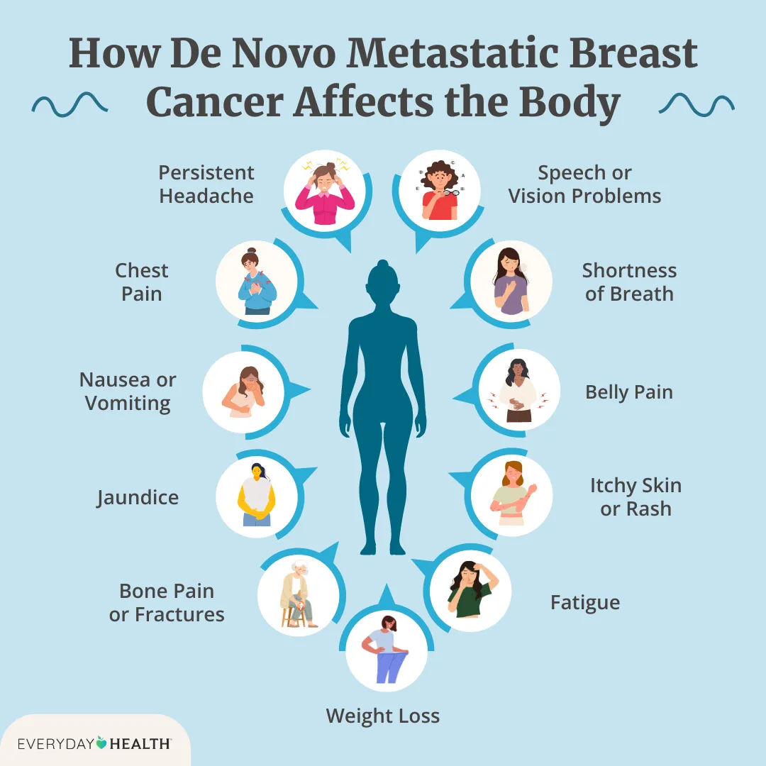 Graphic titled, How De Novo Metastatic Breast Cancer Affects the Body, woman centered surrounded by symptoms including speech or vision problems, shortness of breath, belly pain, itchy skin or rash, fatigue, weight loss, bone pain or fractures, jaundice
