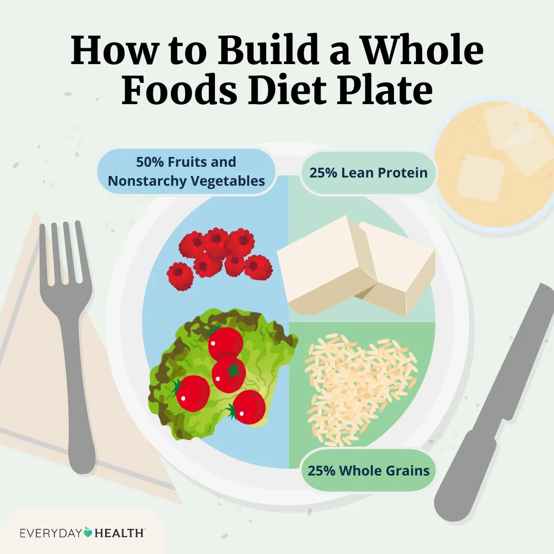 How to Build a Whole Foods Diet Plate