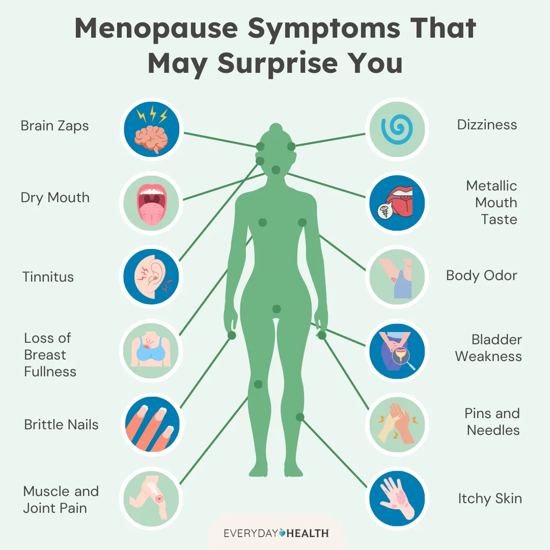 Illustrative graphic titled Menopause Symptoms That May Surprise You shows brain zaps, dry mouth, tinnitus, loss of breast fullness, brittle nails, muscle and joint pain, dizziness, metallic mouth taste, body odor, bladder weakness, pins and needles
