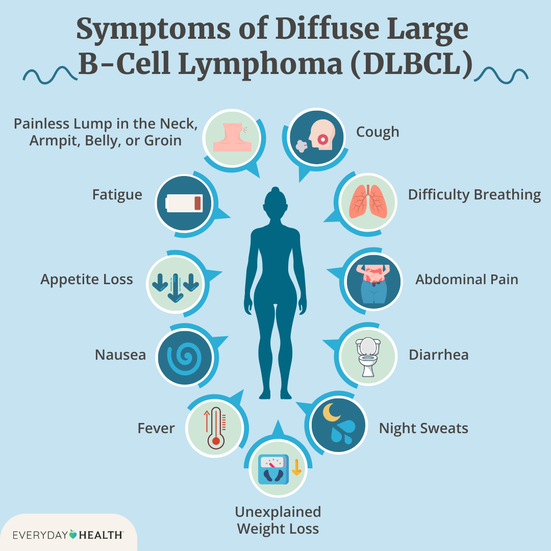 Illustrative graphic titled Symptoms of Diffuse Large  B-Cell Lymphoma (DLBCL) shows Painless Lump in the Neck, Armpit, Belly, or Groin, Fatigue, Appetite Loss, Nausea, Fever, Unexplained Weight Loss, Night Sweats, Diarrhea, Abdominal Pain.